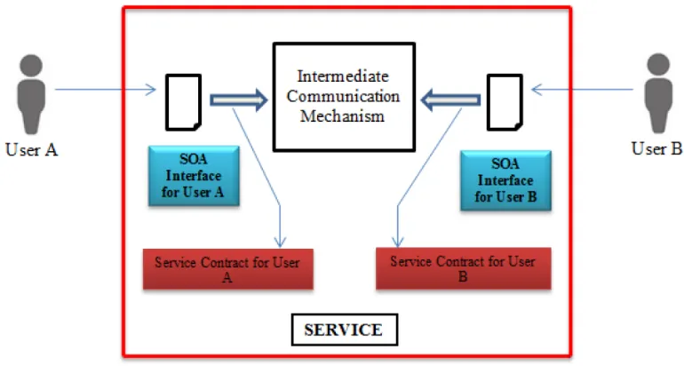 Figure 3. New definition of how a service is used to enable communication between two users