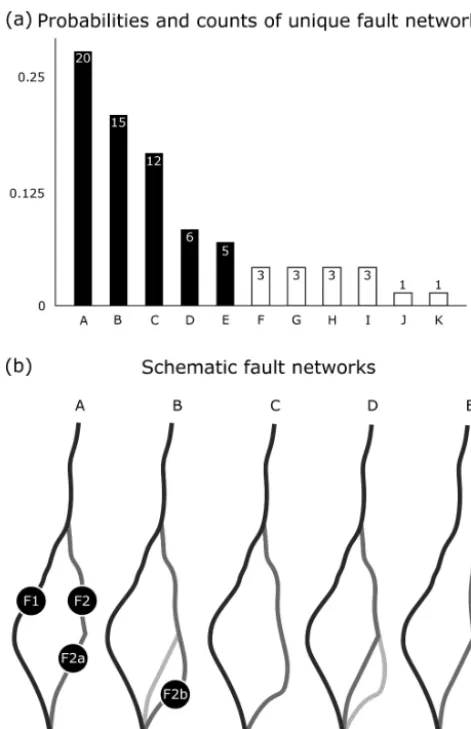 Figure 5. Probabilities of unique fault network topologies (a) withcorresponding schematic fault networks (b) of the ﬁve most likelynetworks.