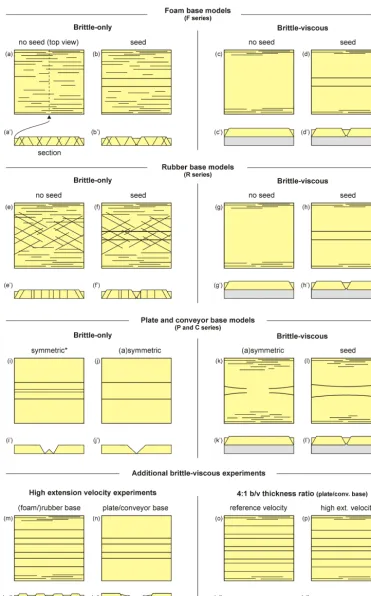 Figure 10. Schematic summary of our experimental results. (a–l) Experiments with reference brittle-to-viscous ratios (1 : 1) and referenceextension velocities (8 mm h−1)