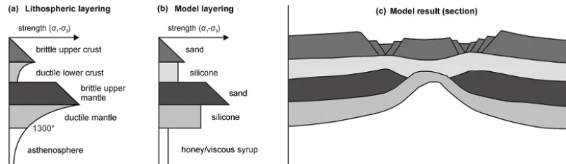 Figure 1. Example of model layering to simulate extension in a stable four-layer lithosphere