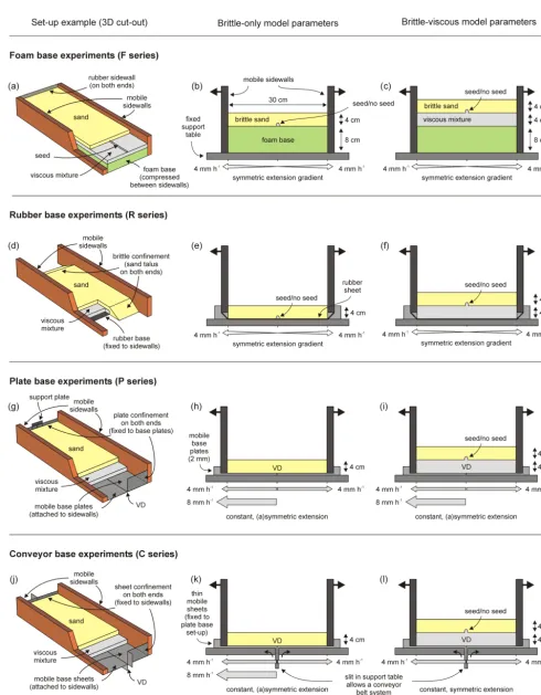 Figure 2. Experimental design adopted for our reference experiments. See Table 2 for a complete overview of the speciﬁc parametersapplied in this study