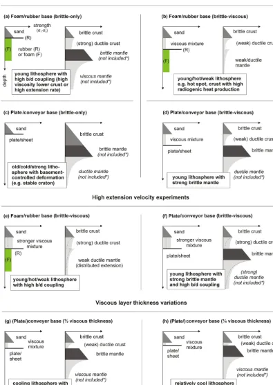 Figure 3. Schematic experimental and natural strength proﬁles (always left and right, respectively), indicating the lithospheric setting thatexperiments may represent