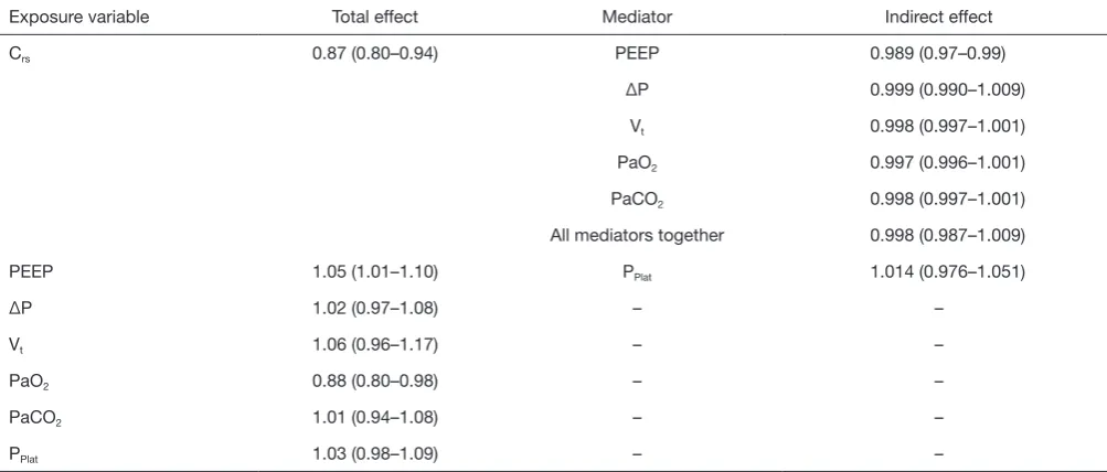 Table S3 Effects of Crs on severe AKI and possible mediators according to directed acyclic graph including only measurements of Vt <8 mL/kg of predicted weight