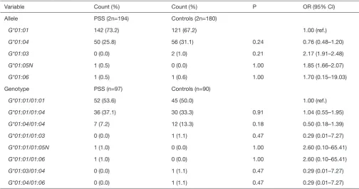 Table 5 HLA-G allele and genotype frequencies of the PSS cases and controls