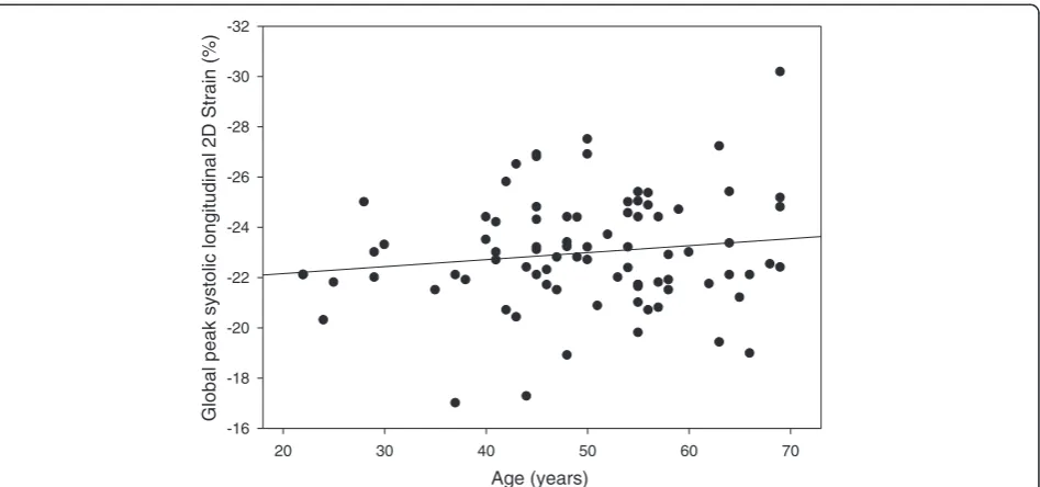 Figure 2 Age dependence of longitudinal 2D strain (Spearman correlation coefficient 0.073, p = 0.51).