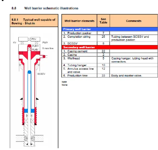Figure from NORSOKD010 showing the  barrier elements in a production well 