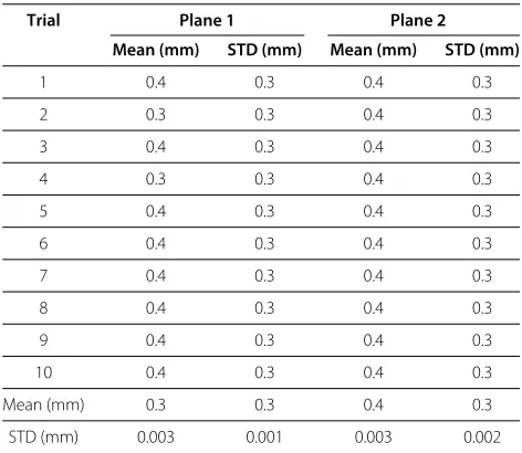 Table 3 Results obtained in repeatability assessment