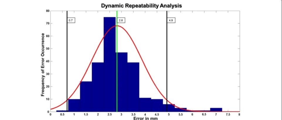 Figure 8 Static repeatability. Results of the static repeatability experiments. Main plot in blue is a histogram of error distribution