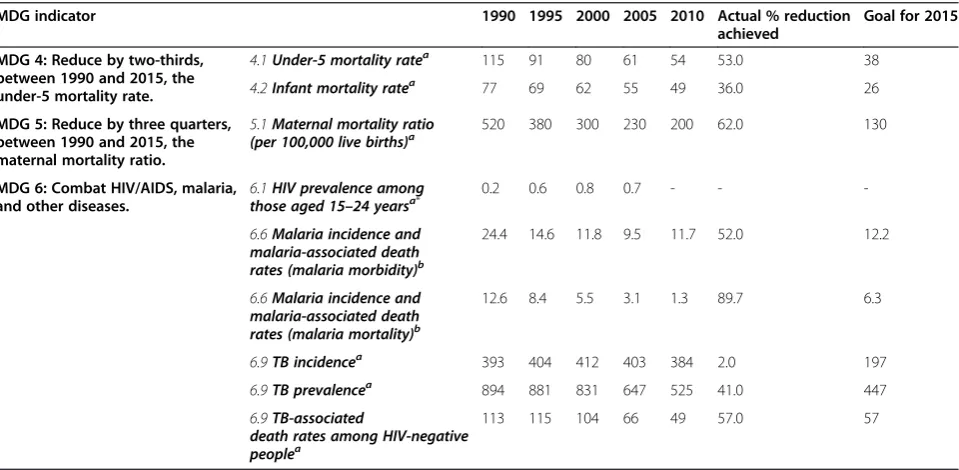 Table 1 Trends in health-related MDG indicators in Myanmar, 1990-2010