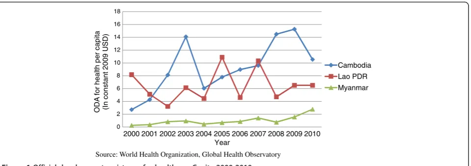 Figure 1 Official development assistance for health per Capita 2000-2010.