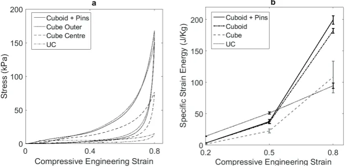 Figure 4 (a) Sample stress strain plots for load/unload tests [selected samples], (b) Specific strain energy absorbed  for hysteresis tests to  0.2, 0.5 and 0.8 Compressive Engineering Strain [error bars represent +/- 1 S.D.]