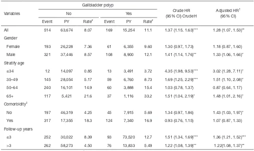 Table 2 The comparison of the incidence and HR of CHD between the GP and non-GP cohorts stratified by sex, age, and the presence of comorbidity