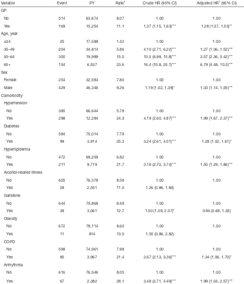 Table 3 Incidence and hazard ratio for CHD and CHD-associated risk factor