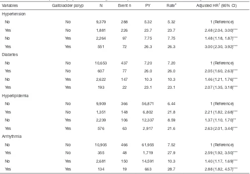 Table 5 The risk of CHD in patients with GP based on the status of cholecystectomy and in patients without GP