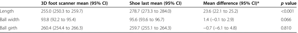 Table 3 Differences between foot dimensions obtained with 3D foot scanner and corresponding shoe last dimensions