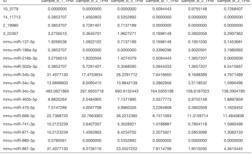Table S2 The distribution statistics of transcript abundance