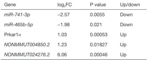 Table 1 Primer sequences used in qPCR