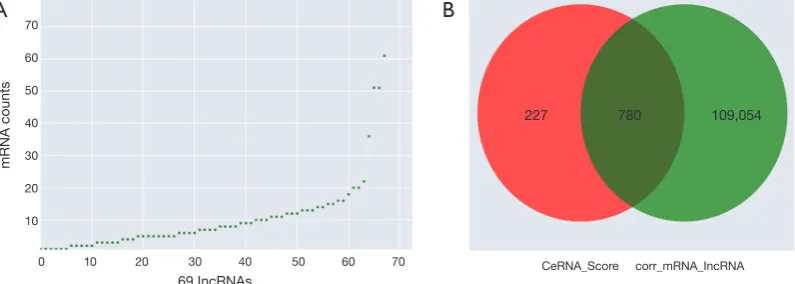Table 3 The correlation analysis of NONMMUT004850.2/NONMMUT024276.2-miR-741-3p/miR-465b-5p-Prkar1α (correlation: Pearson’s correlation coeﬃcient)