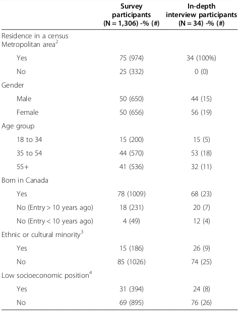 Table 1 Public opinion survey and in-depth interviewsample characteristics