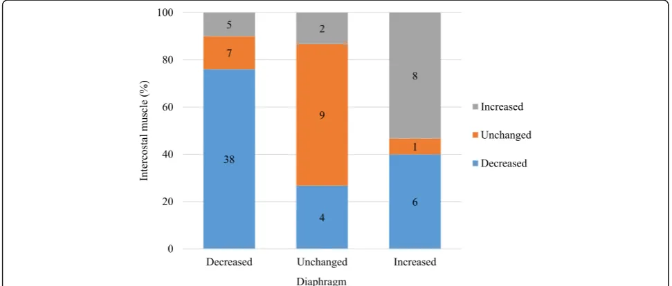 Fig. 1 Time course of the diaphragm and intercostal muscle thickness. Time course for the measurement of the diaphragm and intercostal musclethickness over the first 7 days of mechanical ventilation