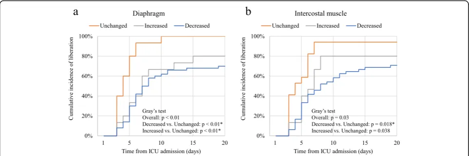 Fig. 3 Cumulative incidence of liberation from mechanical ventilation by diaphragm or intercostal muscle thickness changes during the firstbmechanical ventilation (week