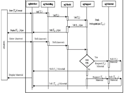 Figure 1.  FIPA-Compliant Agent Communication Flow 