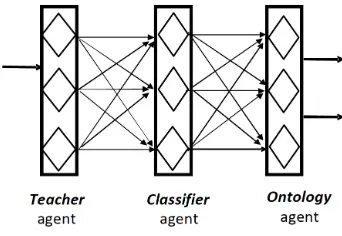 Figure 3.  One vs. All Multiple Classification 