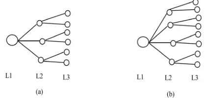 Figure 4.  Depicts scalability of class or parent nodes at the level L2 from (a) to (b)