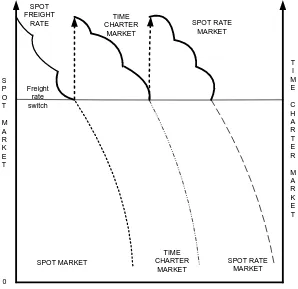 Figure 4. Spot versus time charter market. 