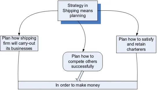 Figure 3. Is planning in “shipping business management” enough for strategy? Source: inspired from Robbins and Coulter (2016; [5])