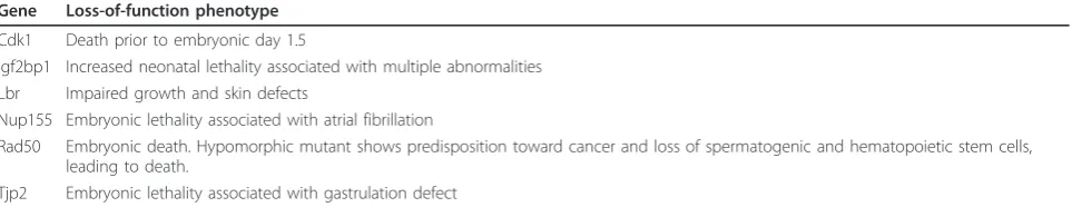 Table 4 Phenotypes for loss of function of Oct4-associated proteins that are not known to be transcriptionalregulators