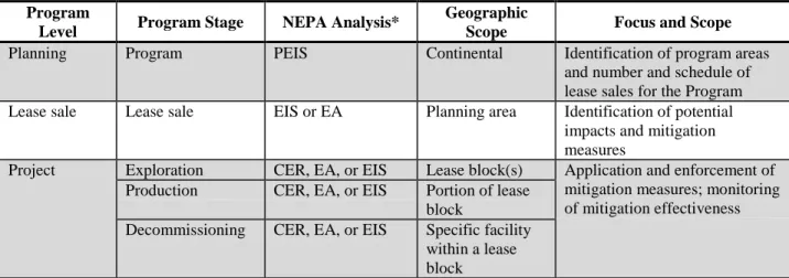 Table 1-1:  NEPA Assessments Conducted for the OCS Oil and Gas Leasing Program  Program 