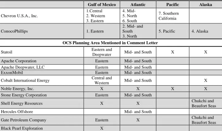 Table 3-3:  Summary of Energy Industry Comments from the RFI  OCS Planning Area Preference 