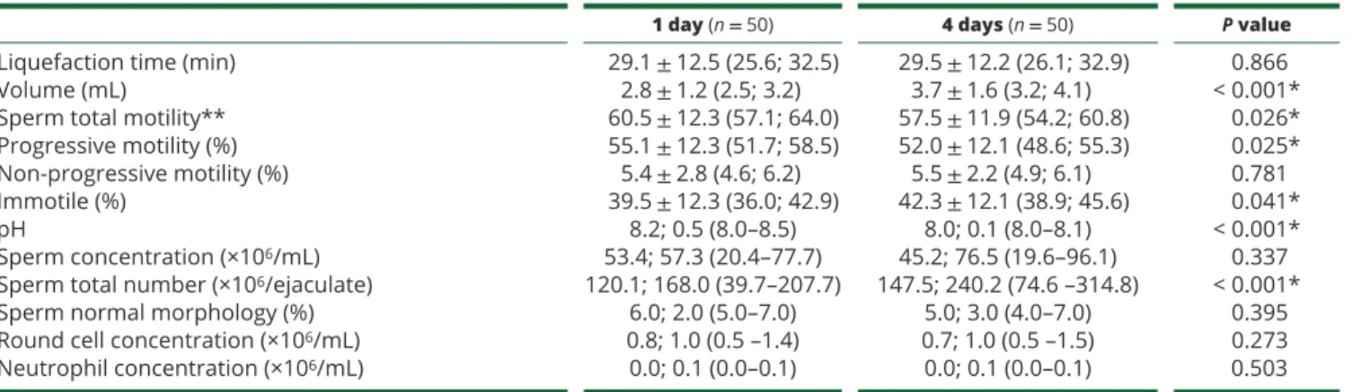 Table 2 Conventional semen analysis results from men after 1 and 4 days of ejaculatory abstinence