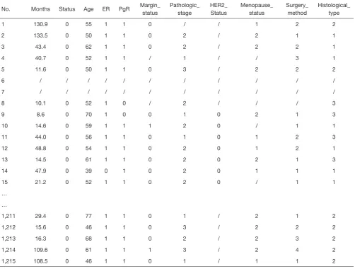 Table 1 Survival data of 1,215 breast cancer patients