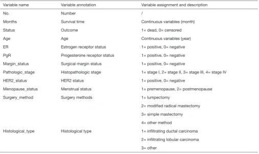 Table 2 Variable definition, assignment and description