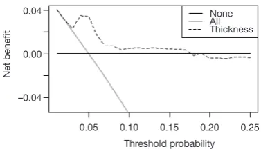 Figure 23 DCA curve of a single predictor “thickness” based on univariate Cox regression model
