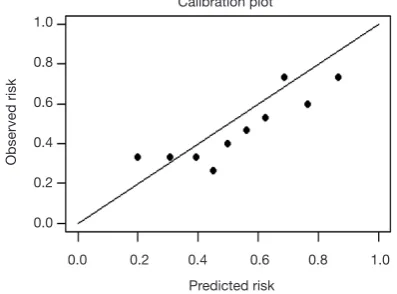 Figure 24 Calibration plot.