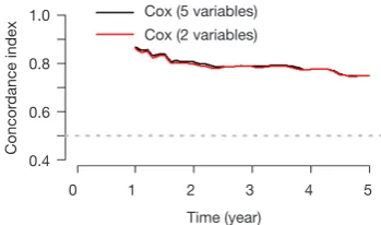 Figure 28 The discriminability of Cox (2 variables) compared with Cox (5 variables) with cross-validation.