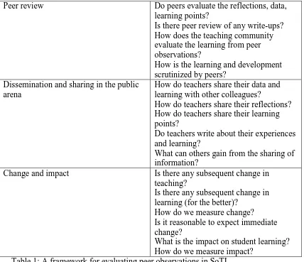 Table 1: A framework for evaluating peer observations in SoTL   