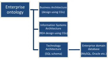 Fig. 1 - ADM Components of an Enterprise Architecture using AREA 