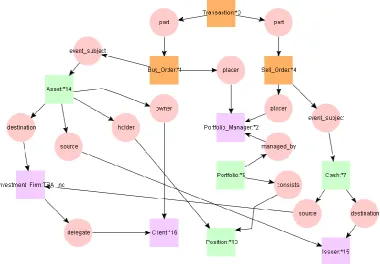 Fig. 4 - Information System Architecture - Model Visualisation – REA entities, key: Resources-green, Events-orange, Agents-lilac