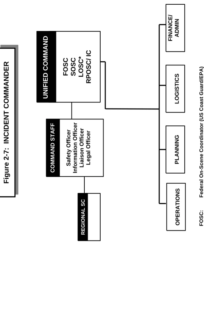 Figure 2-7:  INCIDENT COMMANDER  FOSC: Federal On-Scene Coordinator (US Coast Guard/EPA)  SOSC: State On-Scene Coordinator (ADEC)  *LOSC: Local On-Scene Coordinator (while immediate threat to public safety exists,  or as specified in subarea contingency pl