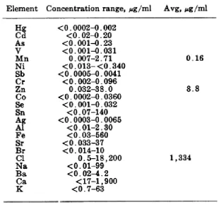 Table 2.1: Trace Elements in Fuel Additives (Jungers, 1975) 