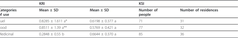 Table 2 Correlation analysis between the knowledgerichness index (KRI), the knowledge sharing index (KSI)and the number of plants cited (total and unique) perhousehold (intracultural) for the three categories of usein a rural community in northeastern Brazil