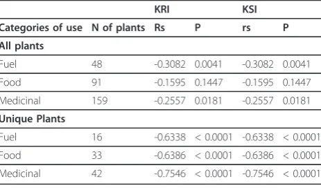 Figure 3 Principal component analysis (PCA) of family units ina rural community in northeastern Brazil, considering the KRIand KSI values for three categories of use (fuel, food, andmedicinal).