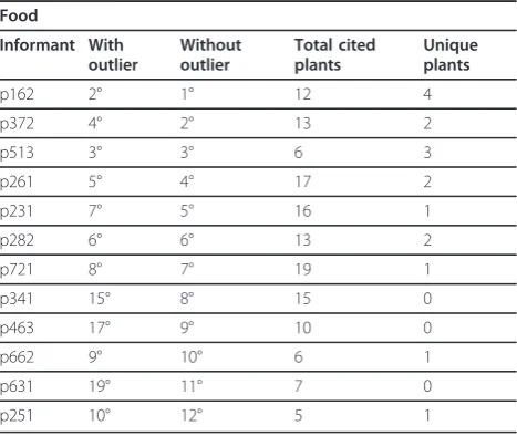 Figure 4 Principal component analysis (PCA) among theinformants of a rural community in northeastern Brazil,considering the KRI and KSI values for three categories of use(fuel, food and medicinal).