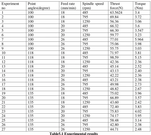 Table 5.2 presents the results of ANOVA for torque. It is 