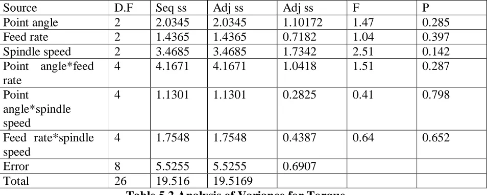 Table 5.3 presents the results of ANOVA for torque. It is 