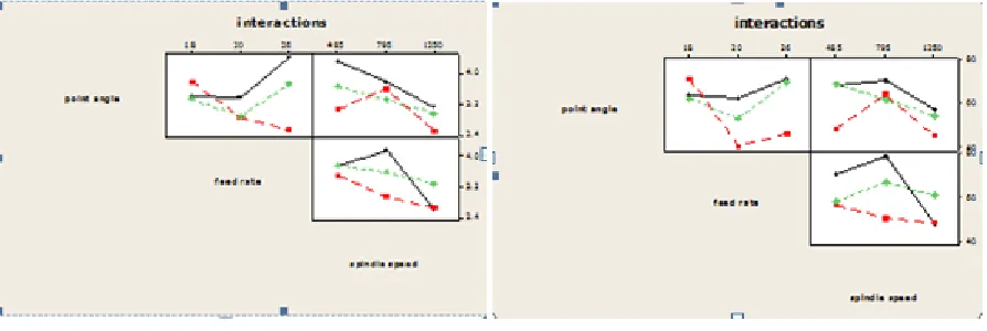 Fig 5.3 Interaction effects plots for torque        Fig 5.4 Interaction effects plots for thrust force
